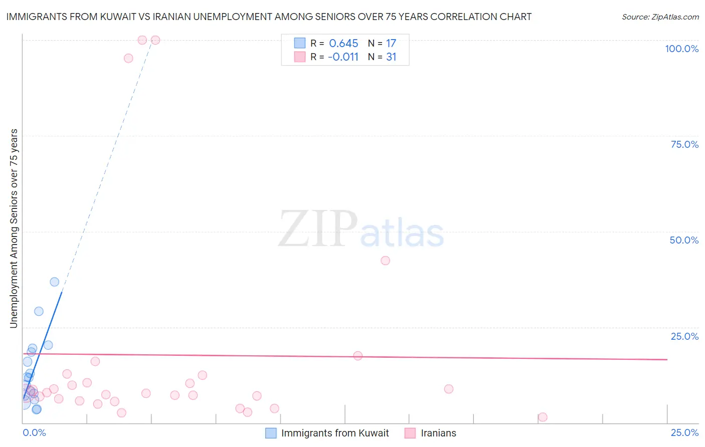 Immigrants from Kuwait vs Iranian Unemployment Among Seniors over 75 years