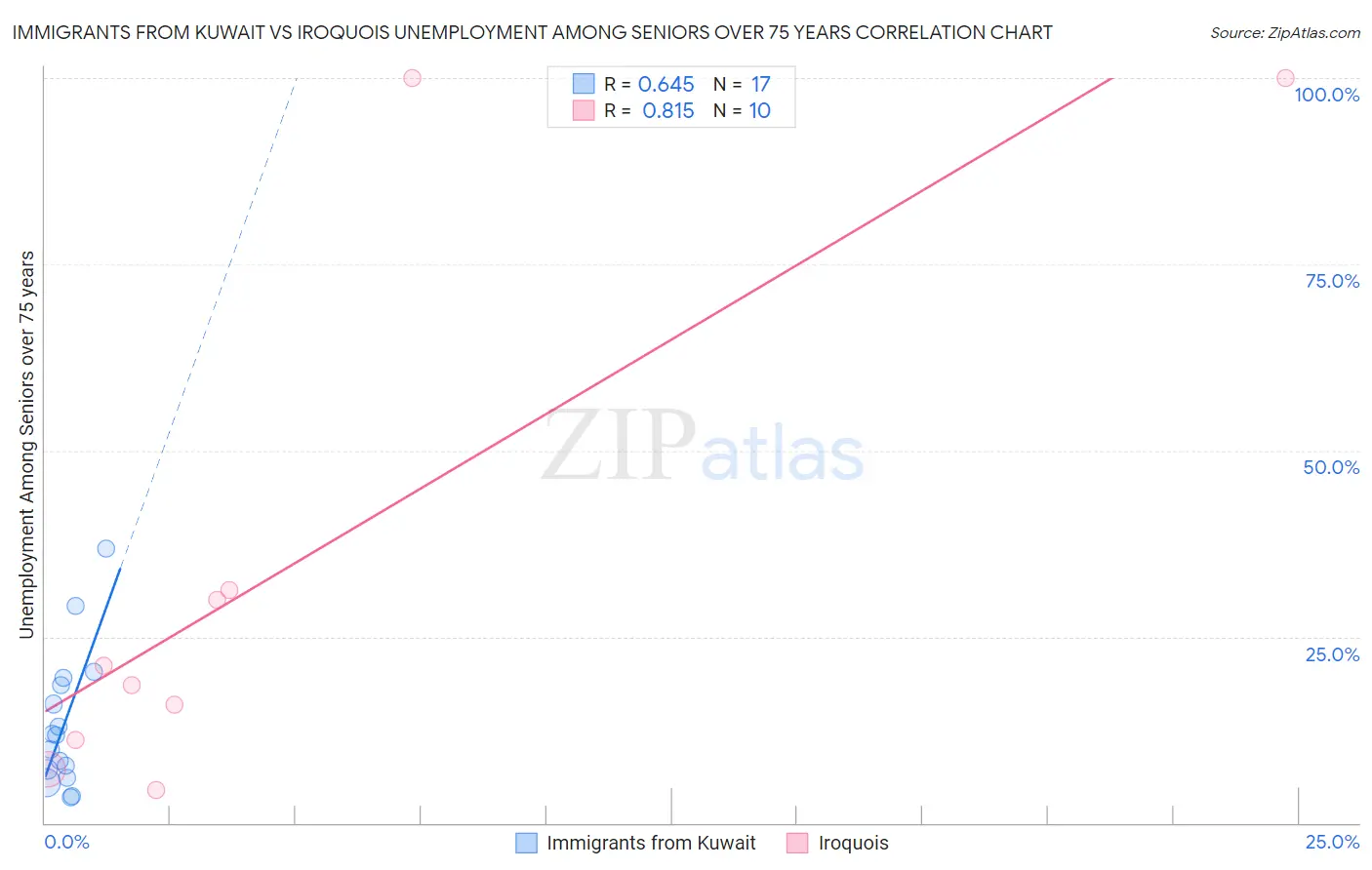 Immigrants from Kuwait vs Iroquois Unemployment Among Seniors over 75 years