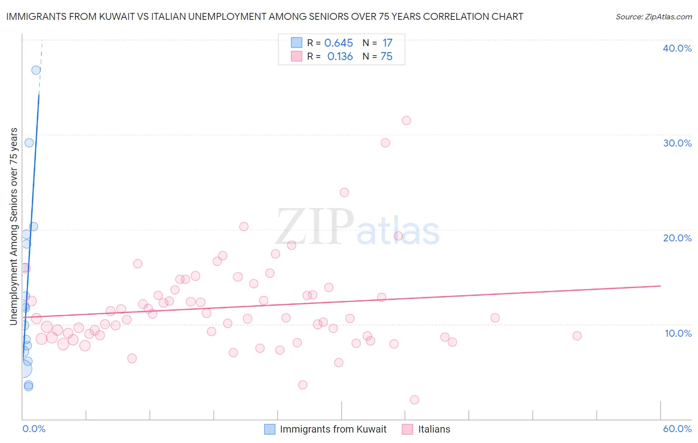 Immigrants from Kuwait vs Italian Unemployment Among Seniors over 75 years