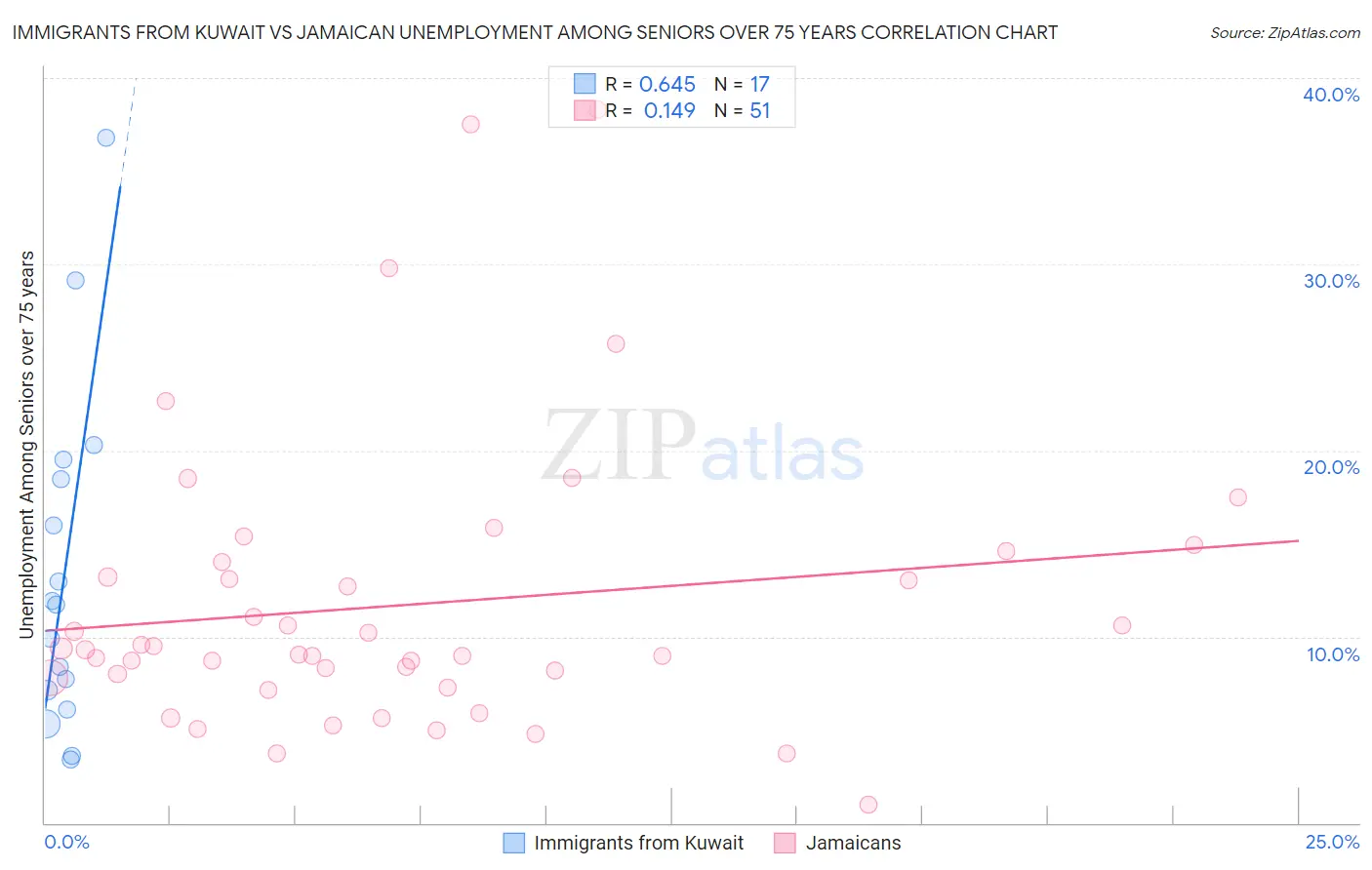 Immigrants from Kuwait vs Jamaican Unemployment Among Seniors over 75 years