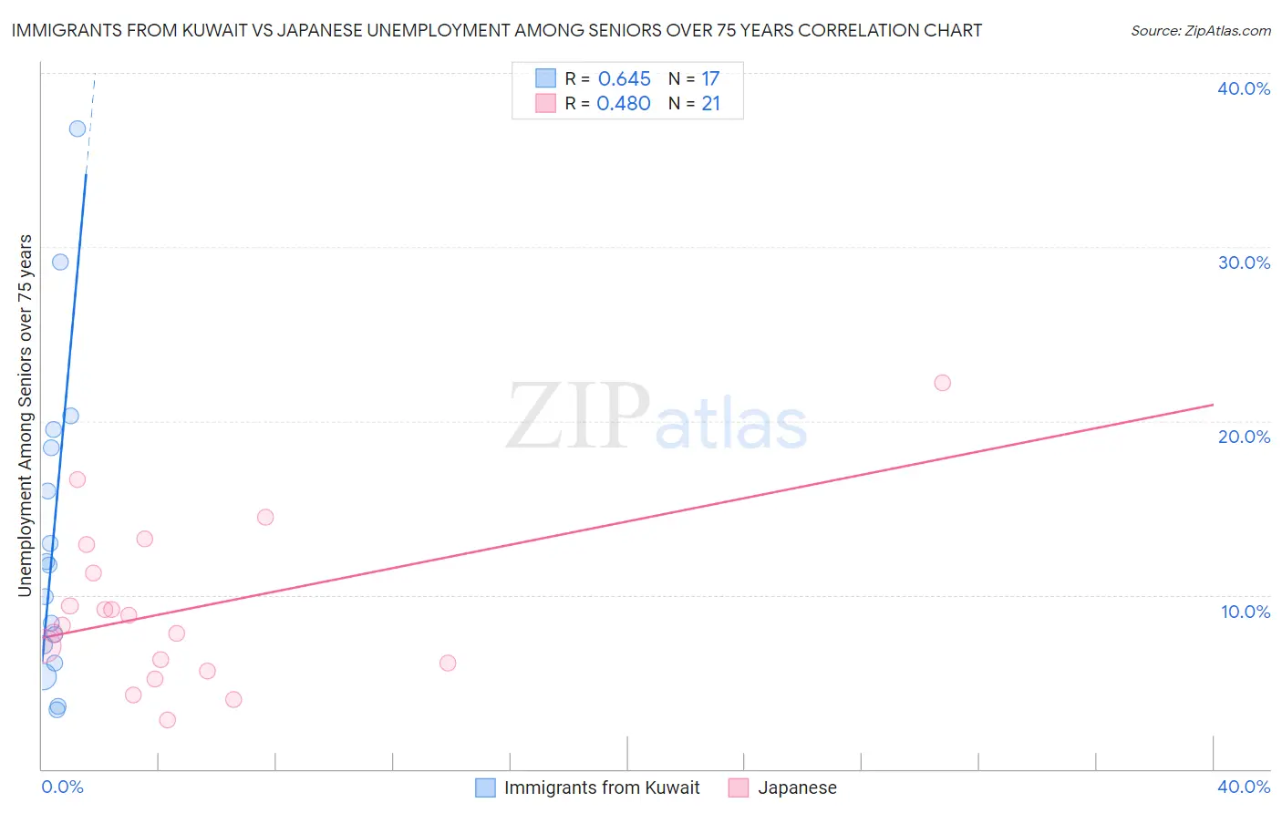 Immigrants from Kuwait vs Japanese Unemployment Among Seniors over 75 years