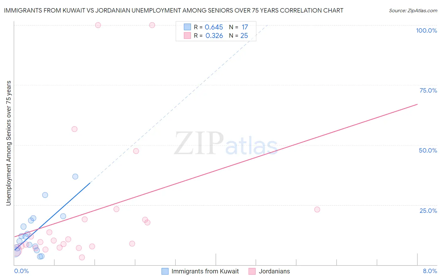 Immigrants from Kuwait vs Jordanian Unemployment Among Seniors over 75 years