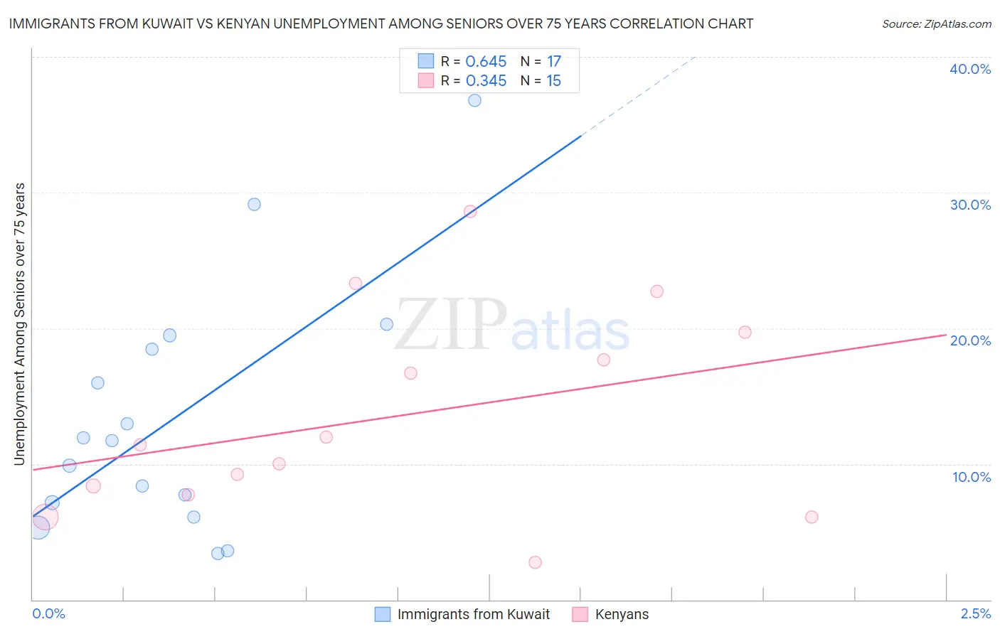 Immigrants from Kuwait vs Kenyan Unemployment Among Seniors over 75 years