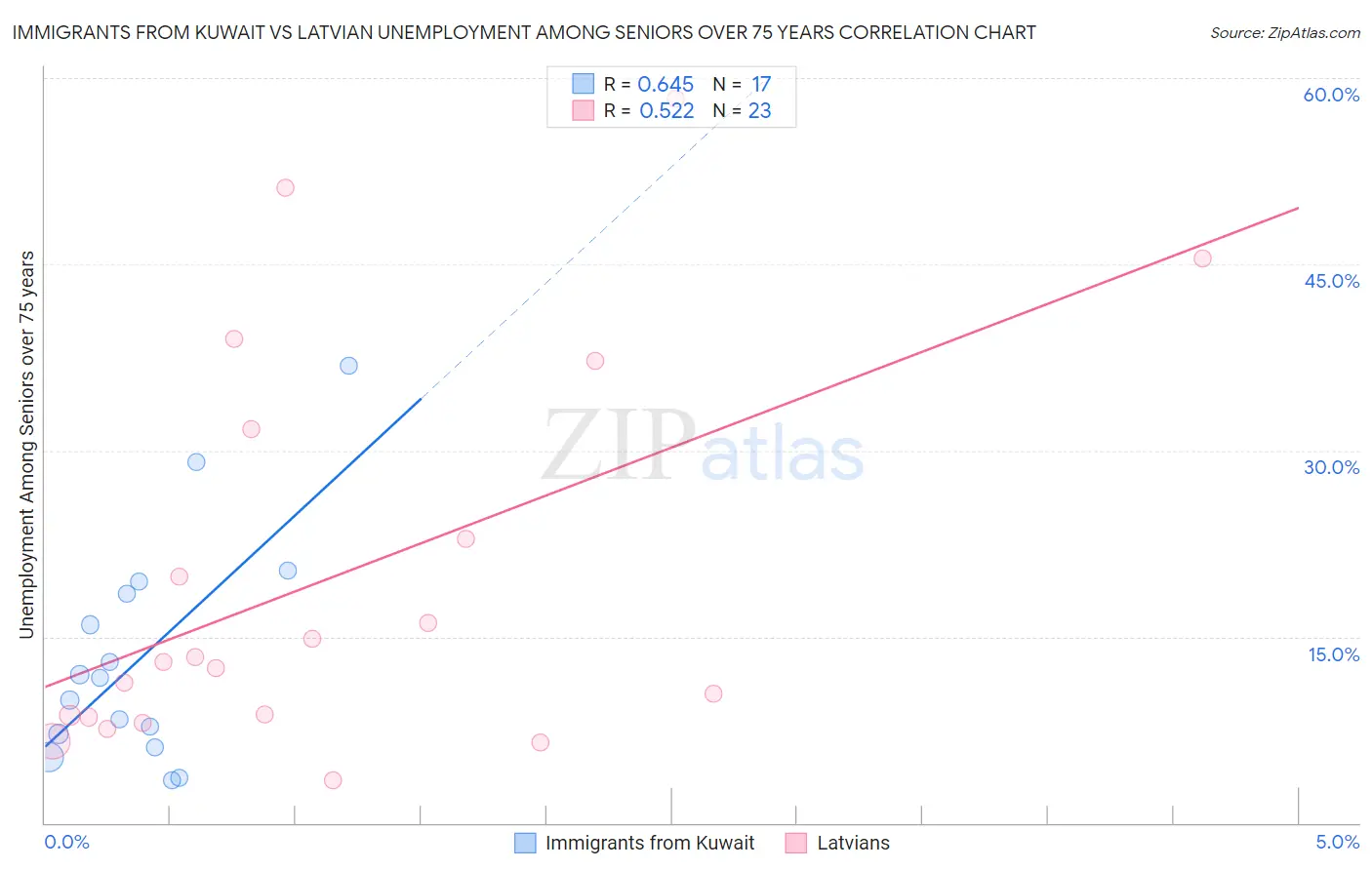 Immigrants from Kuwait vs Latvian Unemployment Among Seniors over 75 years