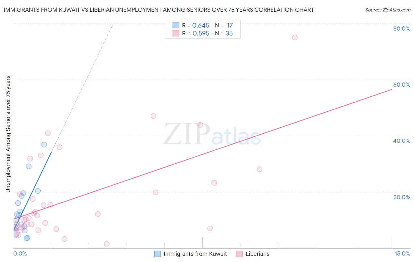 Immigrants from Kuwait vs Liberian Unemployment Among Seniors over 75 years