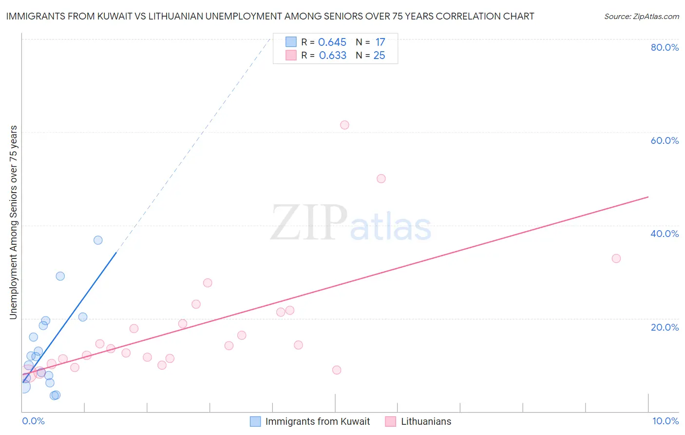 Immigrants from Kuwait vs Lithuanian Unemployment Among Seniors over 75 years