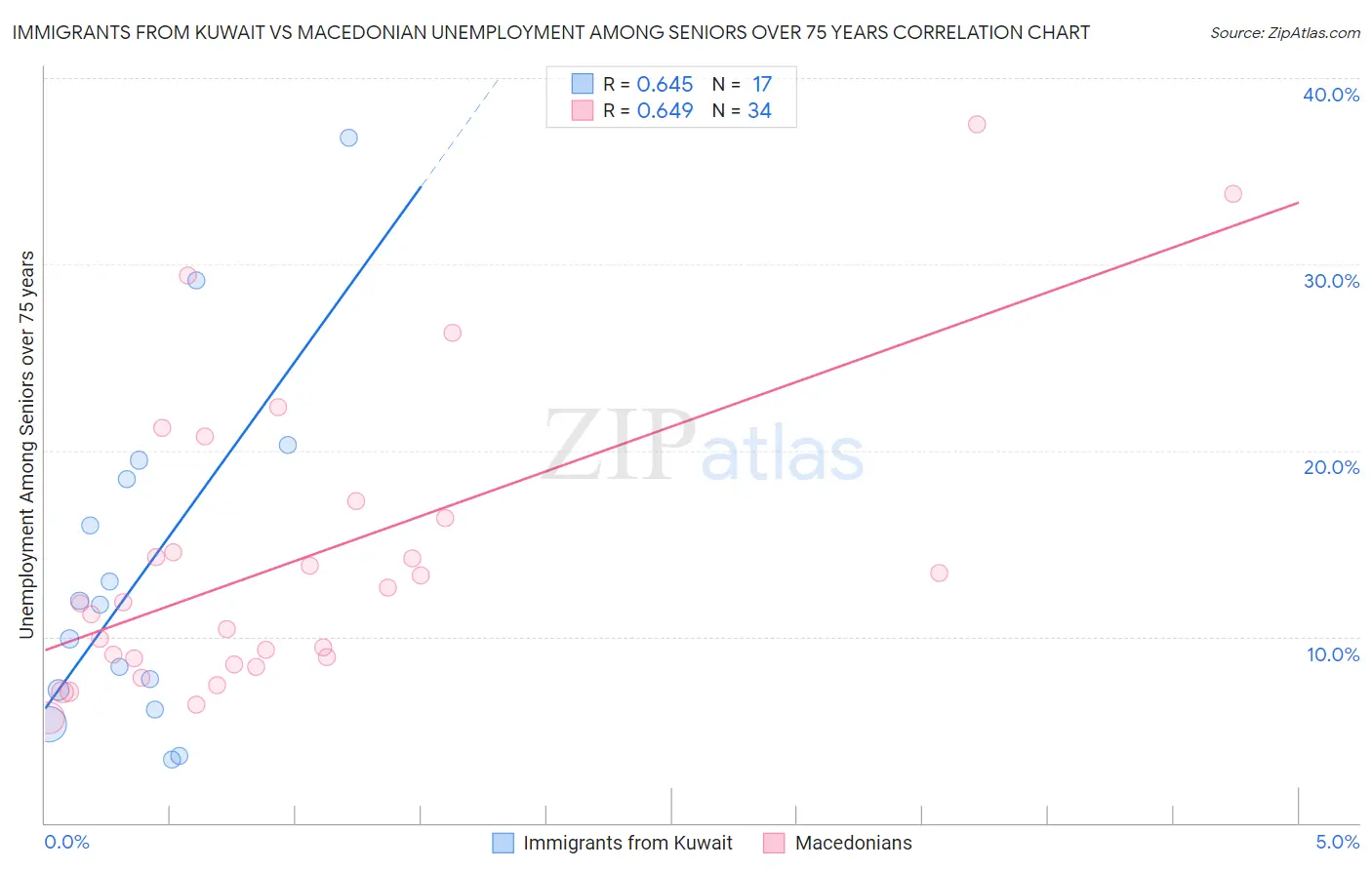 Immigrants from Kuwait vs Macedonian Unemployment Among Seniors over 75 years