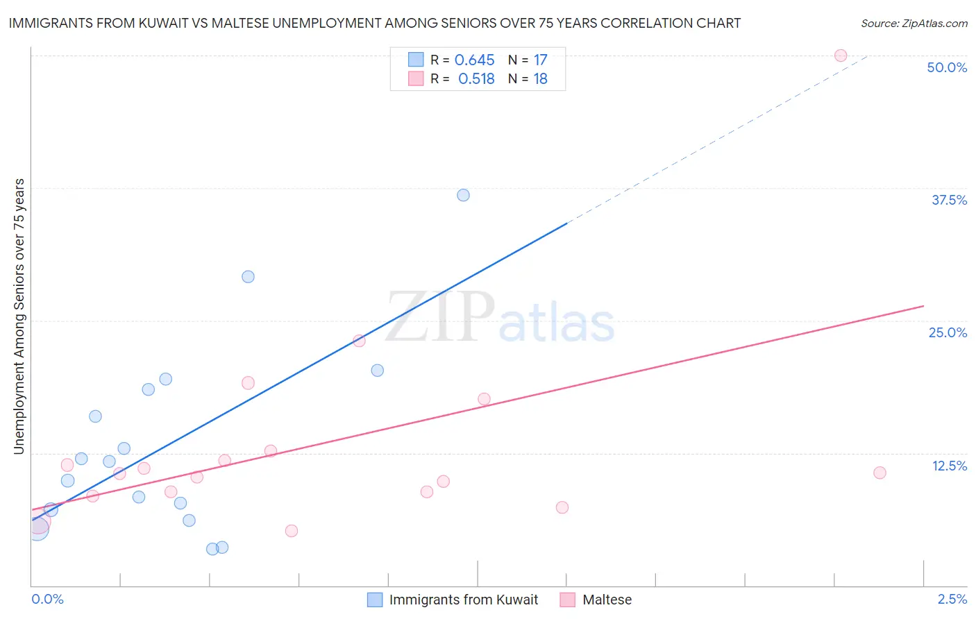 Immigrants from Kuwait vs Maltese Unemployment Among Seniors over 75 years
