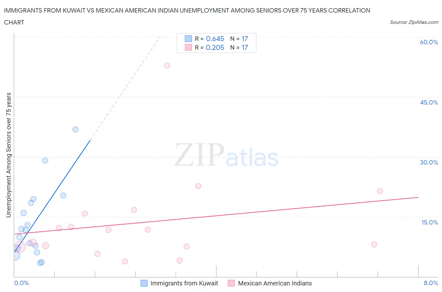 Immigrants from Kuwait vs Mexican American Indian Unemployment Among Seniors over 75 years