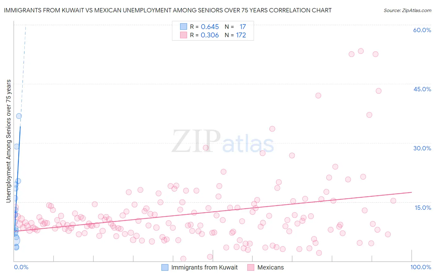Immigrants from Kuwait vs Mexican Unemployment Among Seniors over 75 years