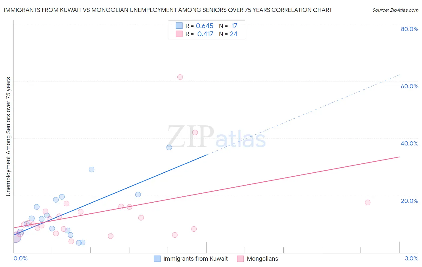 Immigrants from Kuwait vs Mongolian Unemployment Among Seniors over 75 years