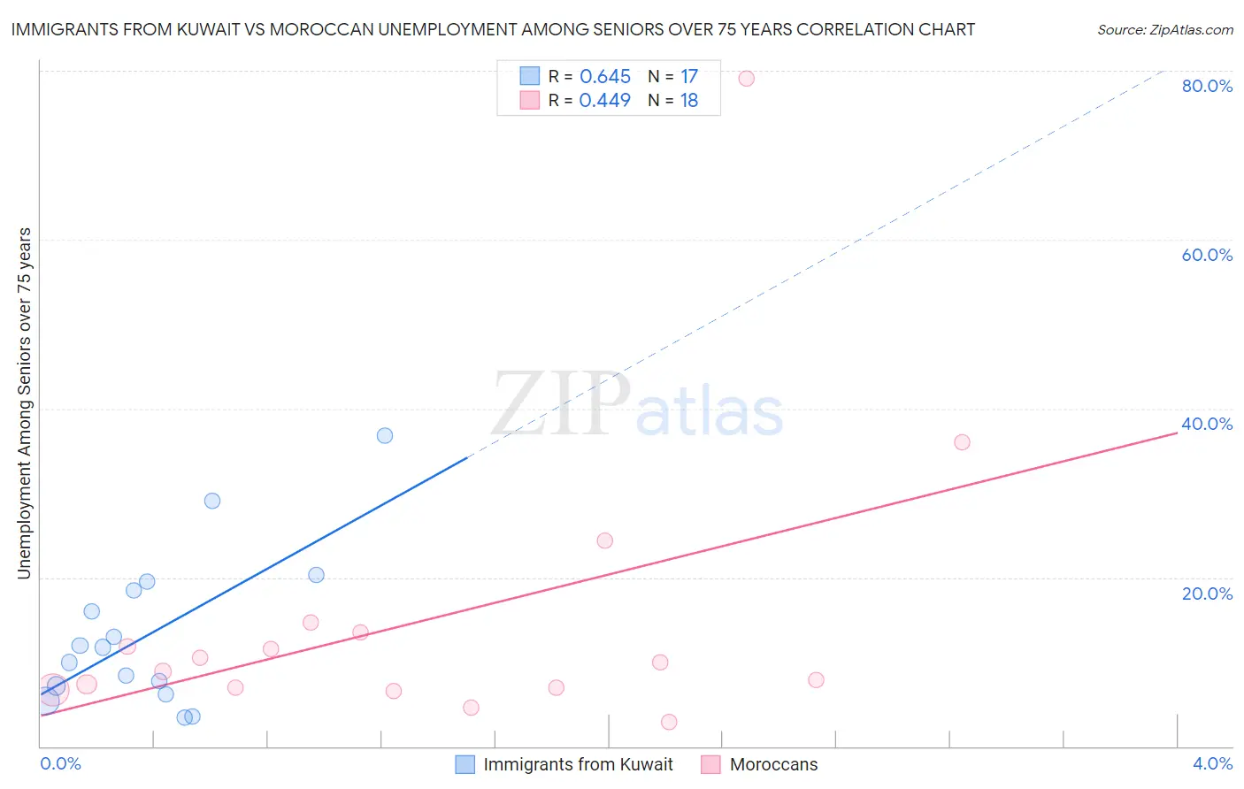 Immigrants from Kuwait vs Moroccan Unemployment Among Seniors over 75 years