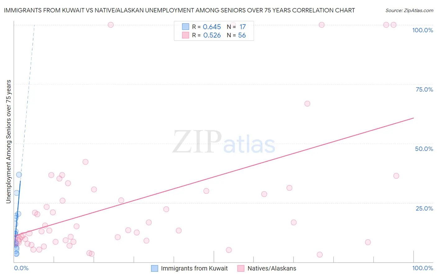 Immigrants from Kuwait vs Native/Alaskan Unemployment Among Seniors over 75 years