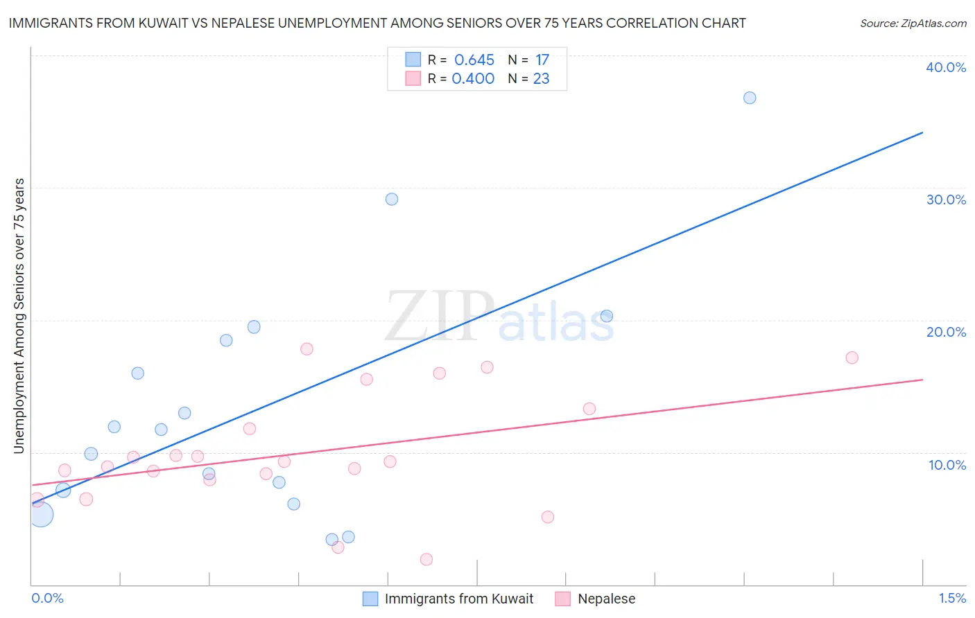 Immigrants from Kuwait vs Nepalese Unemployment Among Seniors over 75 years