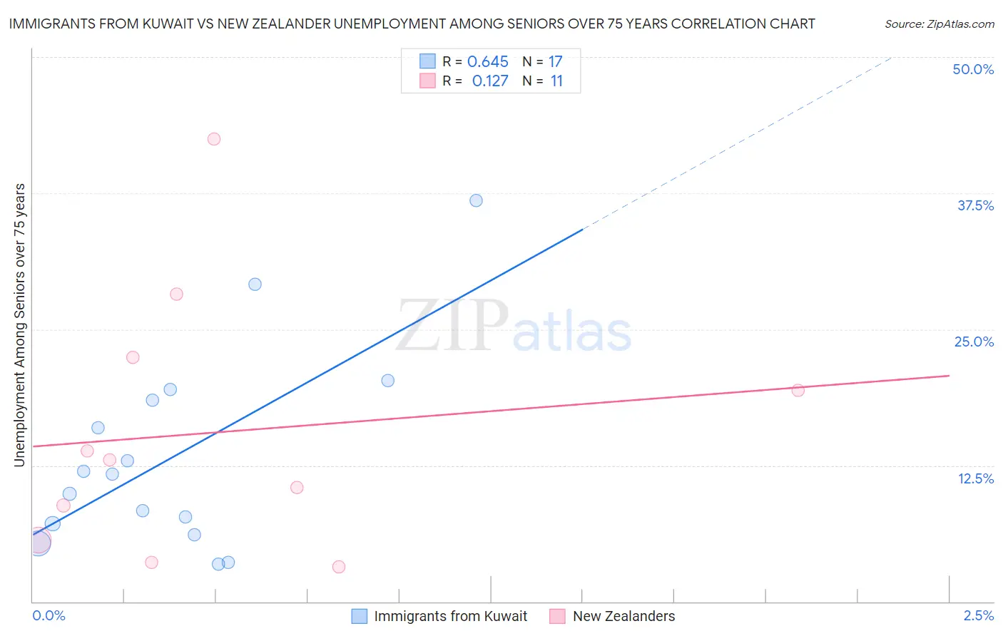 Immigrants from Kuwait vs New Zealander Unemployment Among Seniors over 75 years
