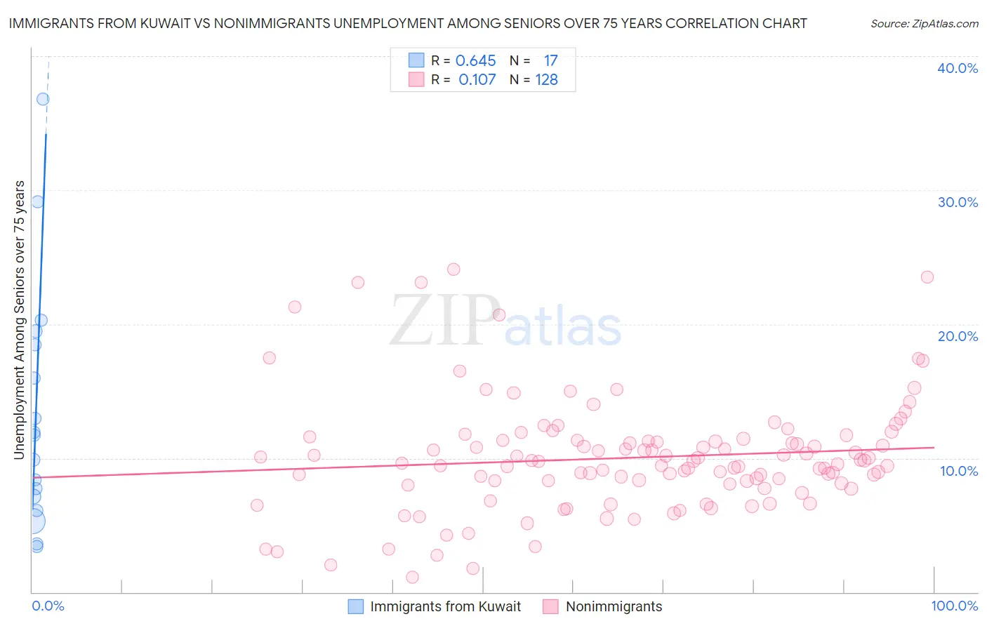 Immigrants from Kuwait vs Nonimmigrants Unemployment Among Seniors over 75 years