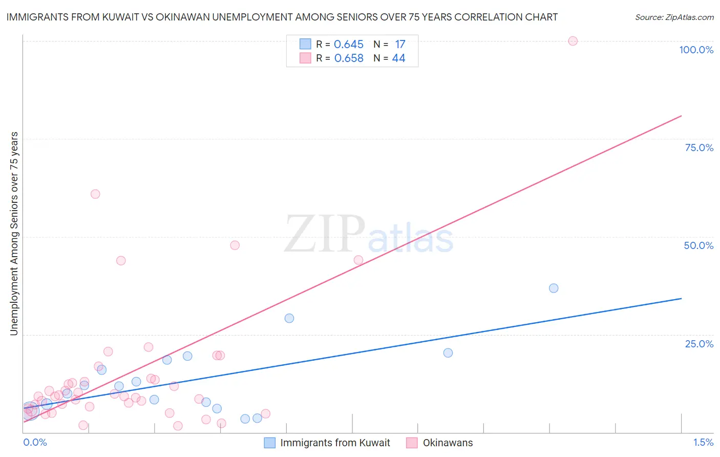 Immigrants from Kuwait vs Okinawan Unemployment Among Seniors over 75 years