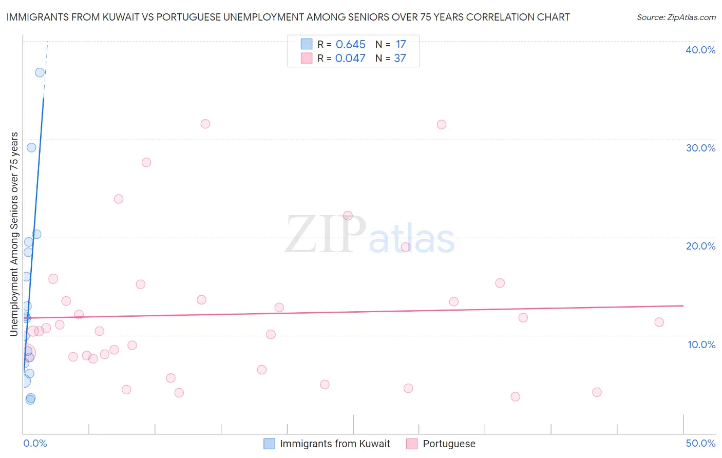 Immigrants from Kuwait vs Portuguese Unemployment Among Seniors over 75 years