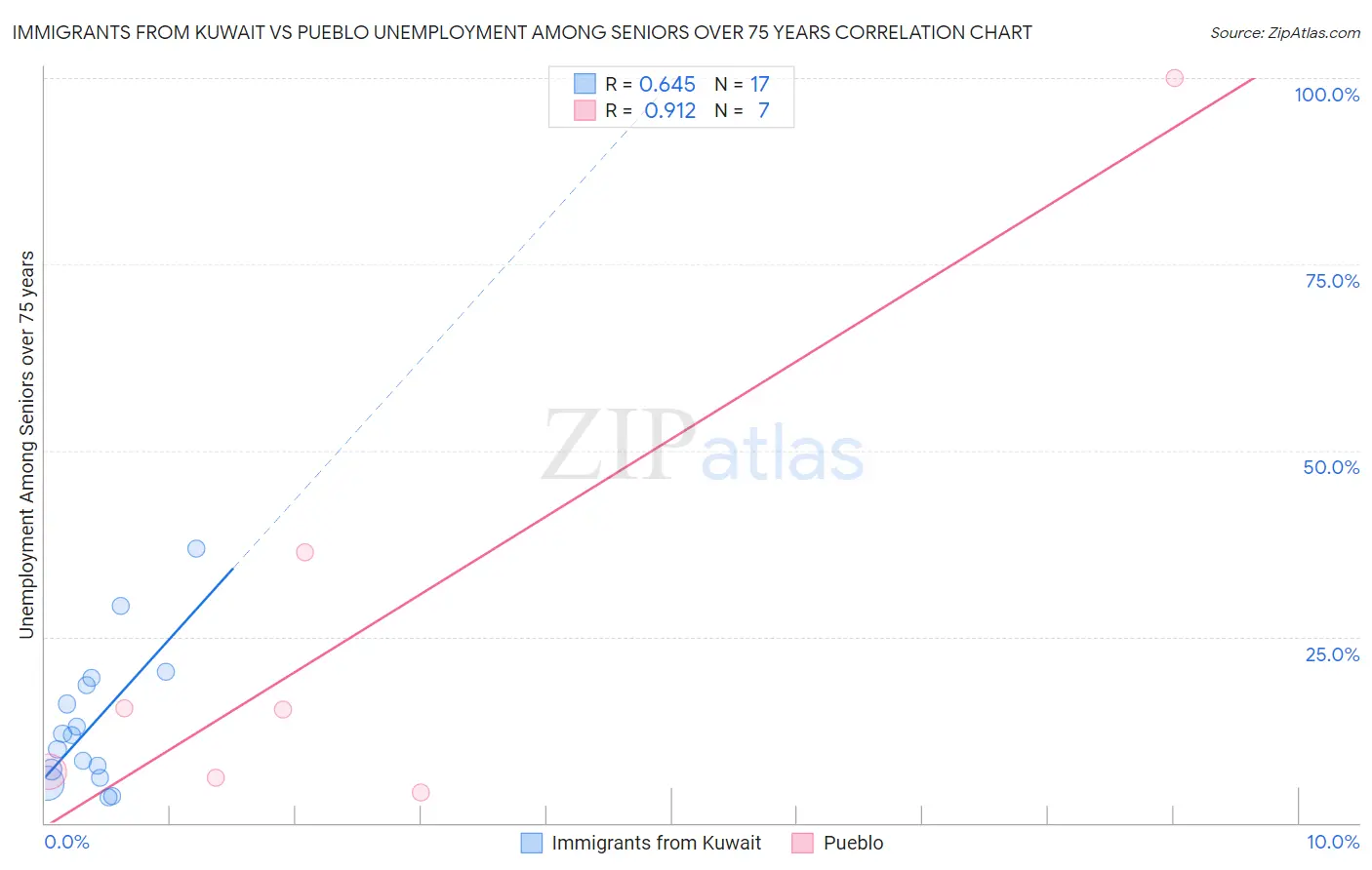 Immigrants from Kuwait vs Pueblo Unemployment Among Seniors over 75 years