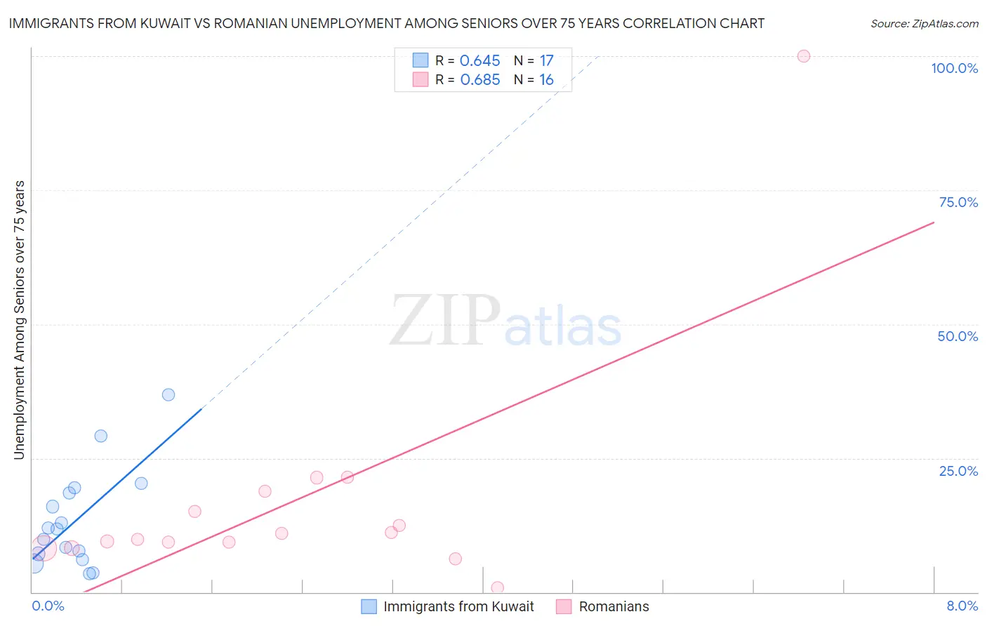 Immigrants from Kuwait vs Romanian Unemployment Among Seniors over 75 years