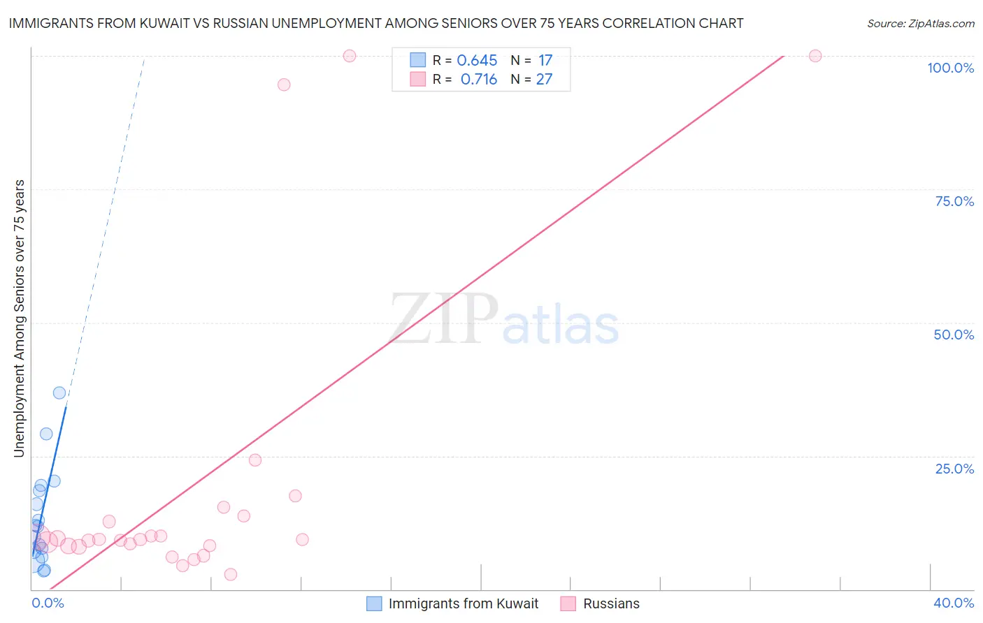 Immigrants from Kuwait vs Russian Unemployment Among Seniors over 75 years