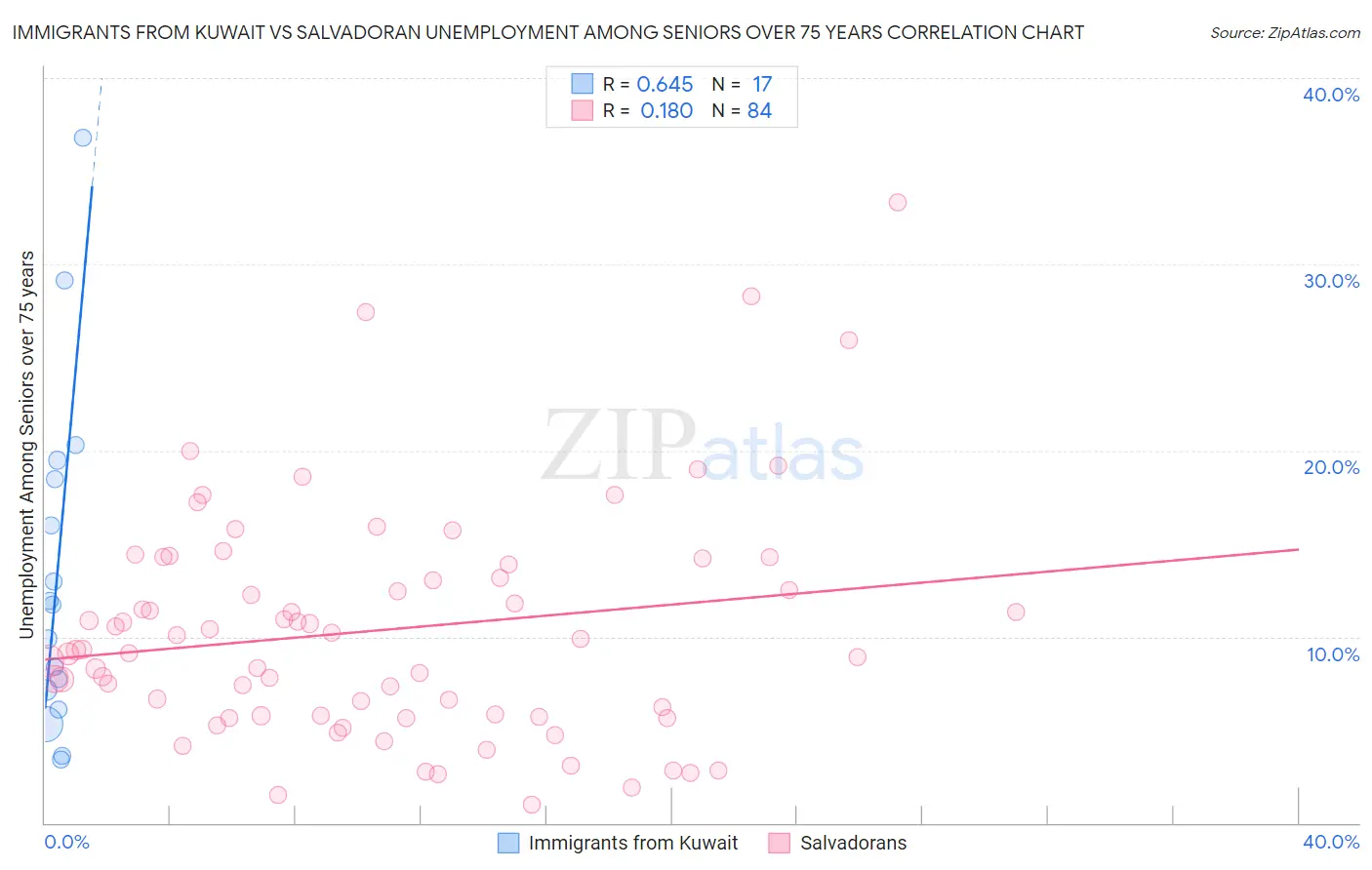 Immigrants from Kuwait vs Salvadoran Unemployment Among Seniors over 75 years