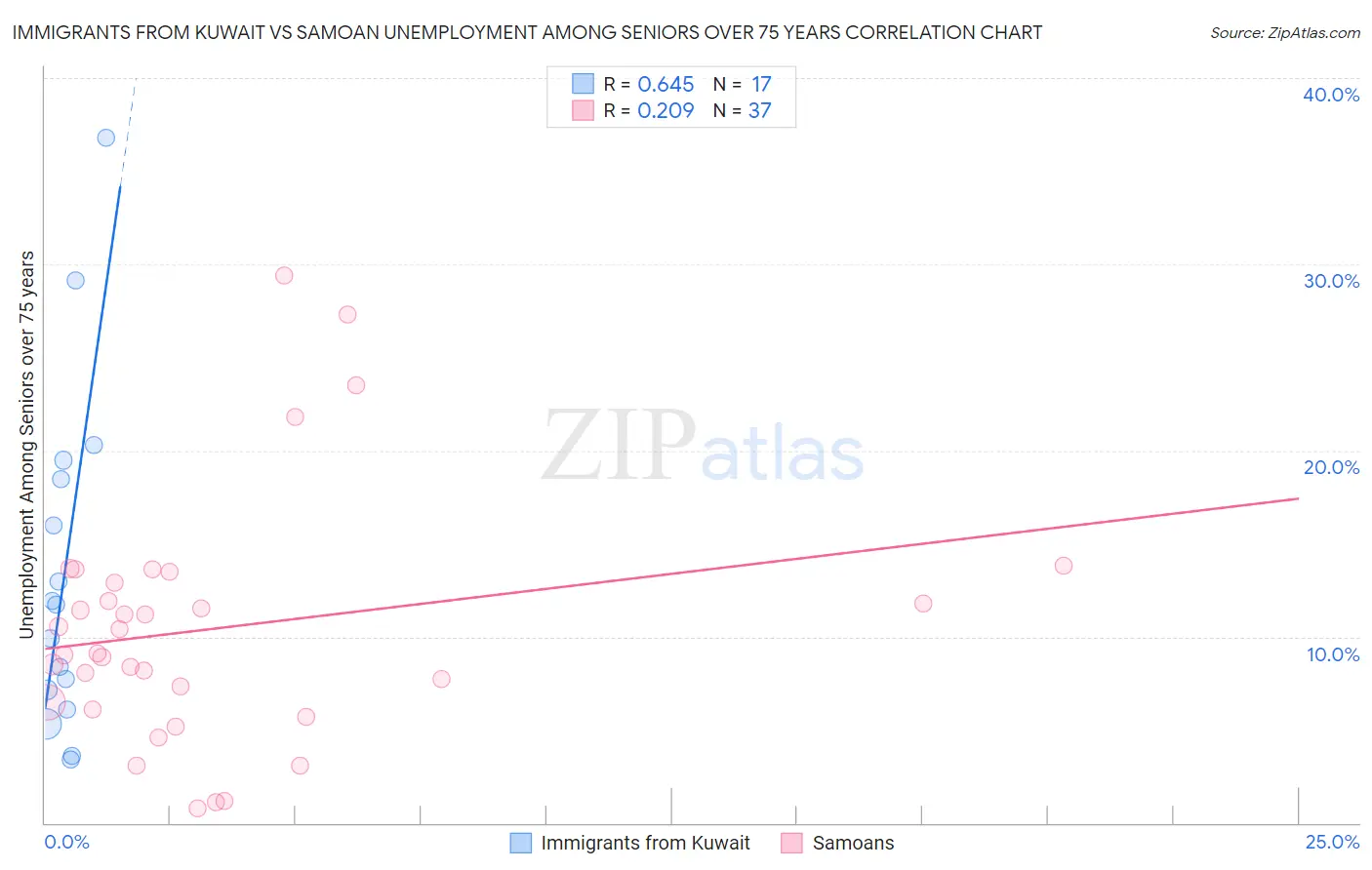 Immigrants from Kuwait vs Samoan Unemployment Among Seniors over 75 years