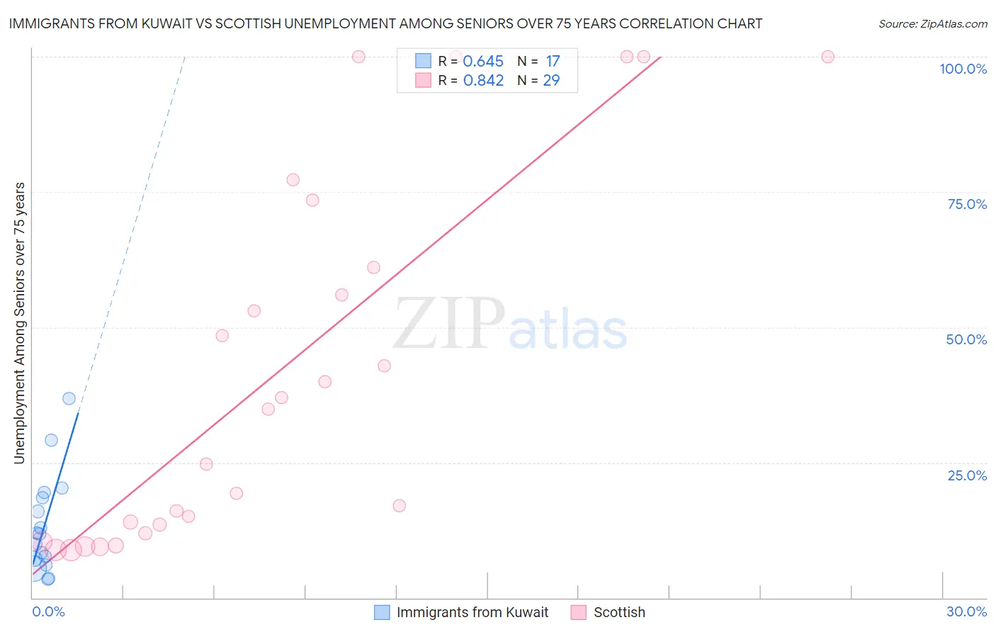 Immigrants from Kuwait vs Scottish Unemployment Among Seniors over 75 years