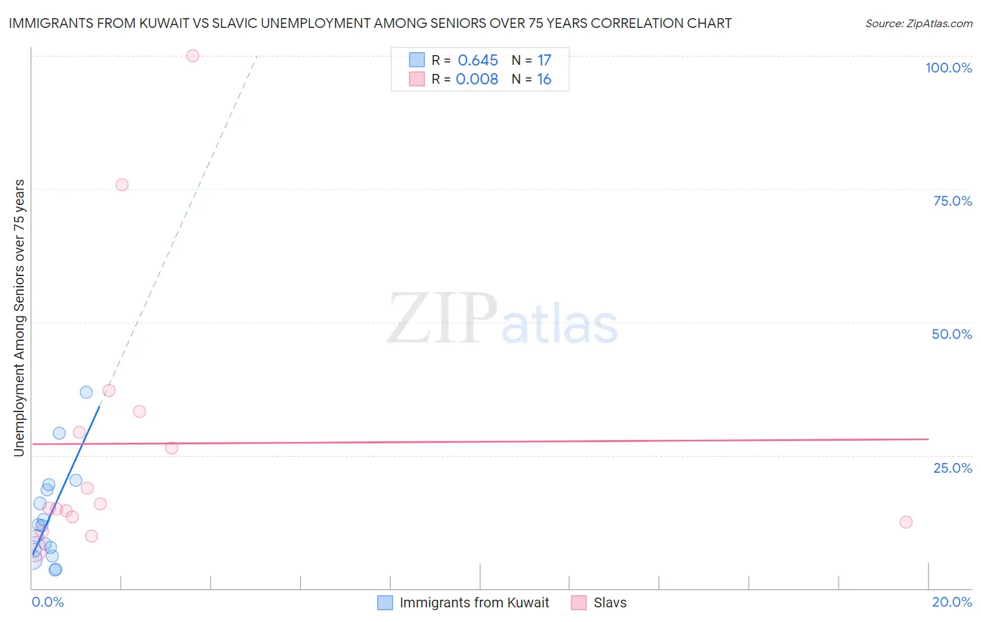 Immigrants from Kuwait vs Slavic Unemployment Among Seniors over 75 years