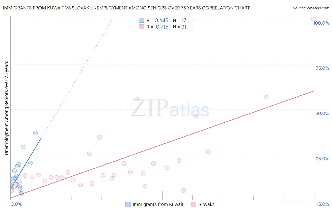 Immigrants from Kuwait vs Slovak Unemployment Among Seniors over 75 years