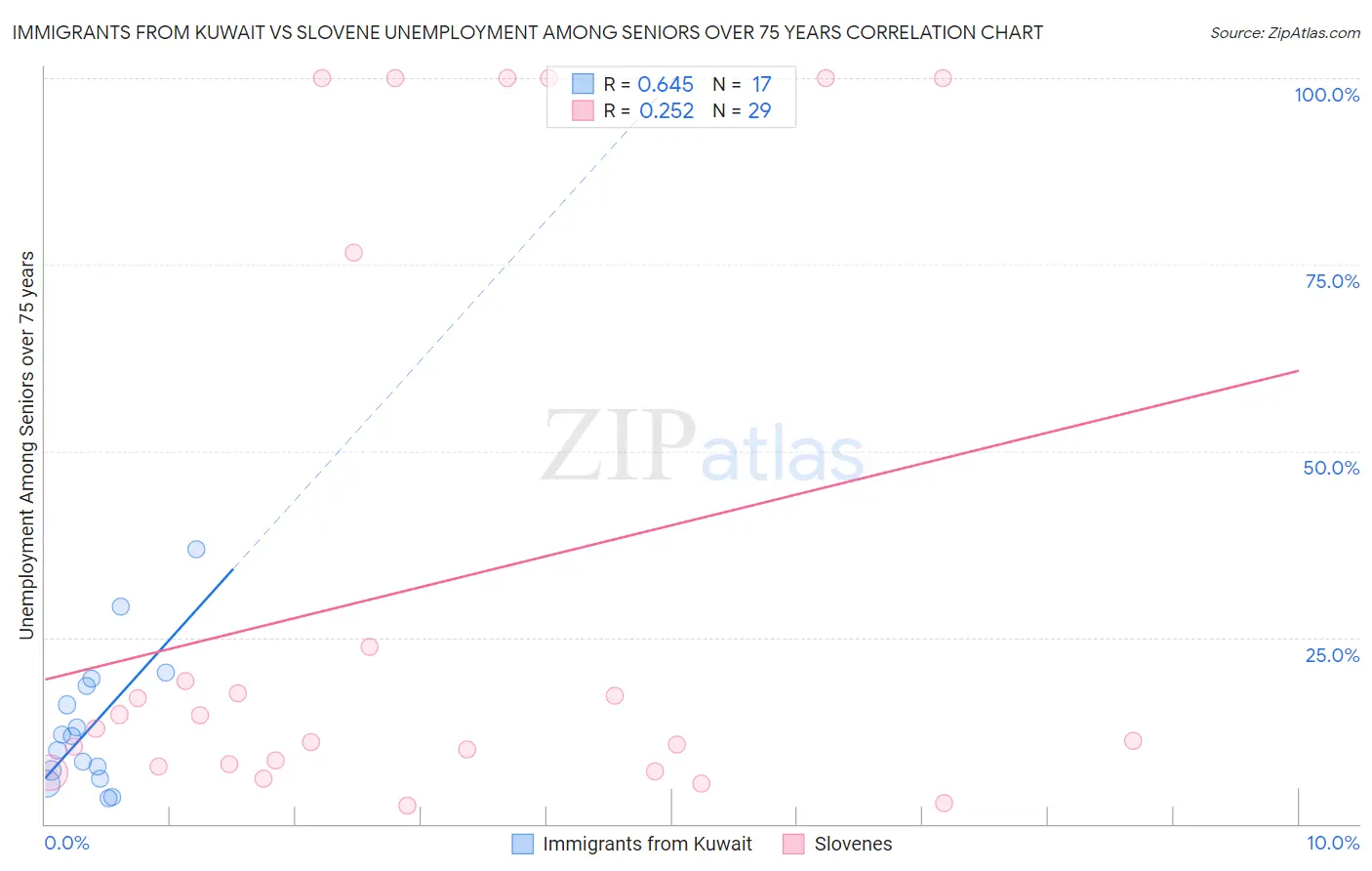 Immigrants from Kuwait vs Slovene Unemployment Among Seniors over 75 years