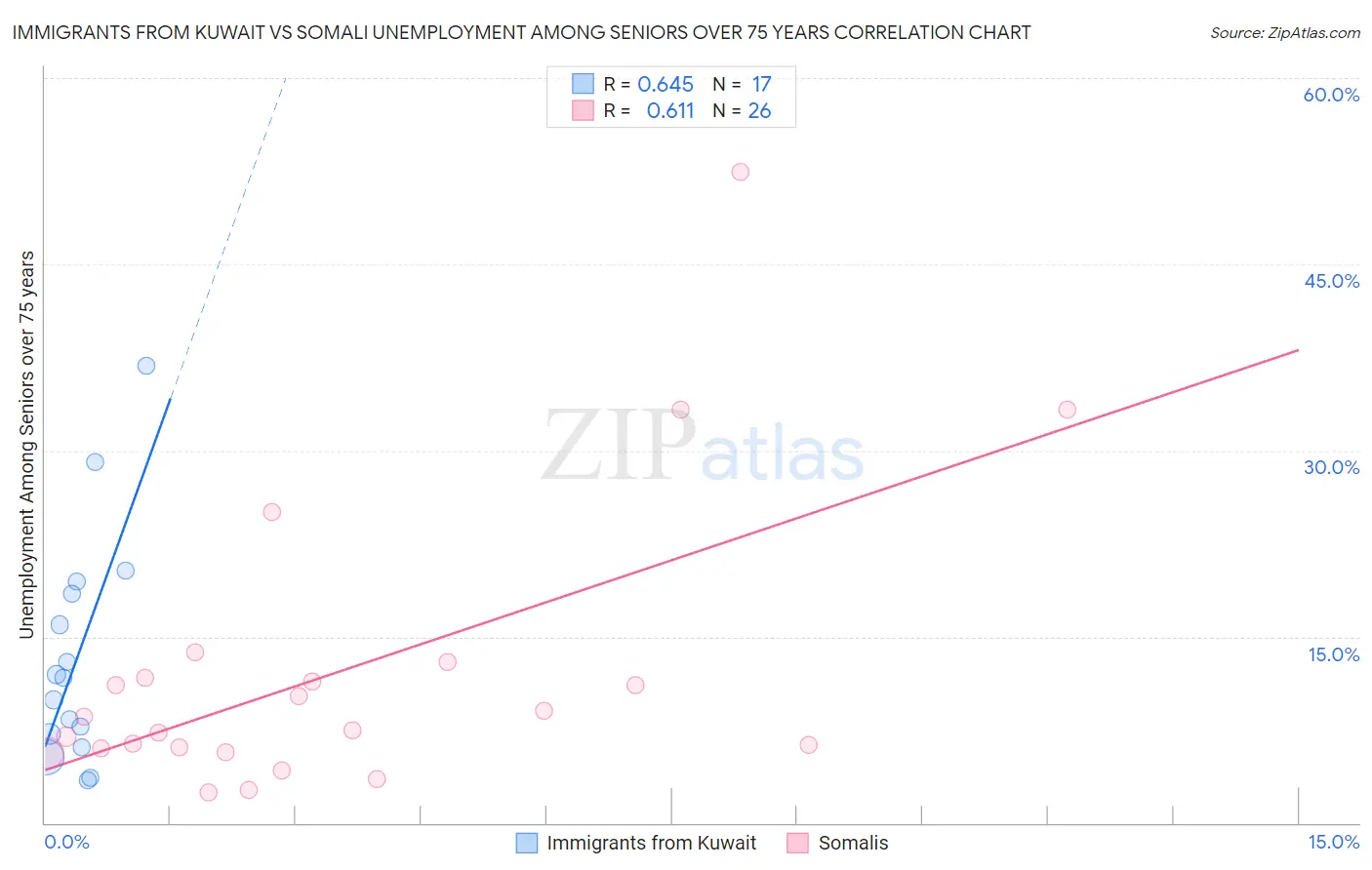 Immigrants from Kuwait vs Somali Unemployment Among Seniors over 75 years