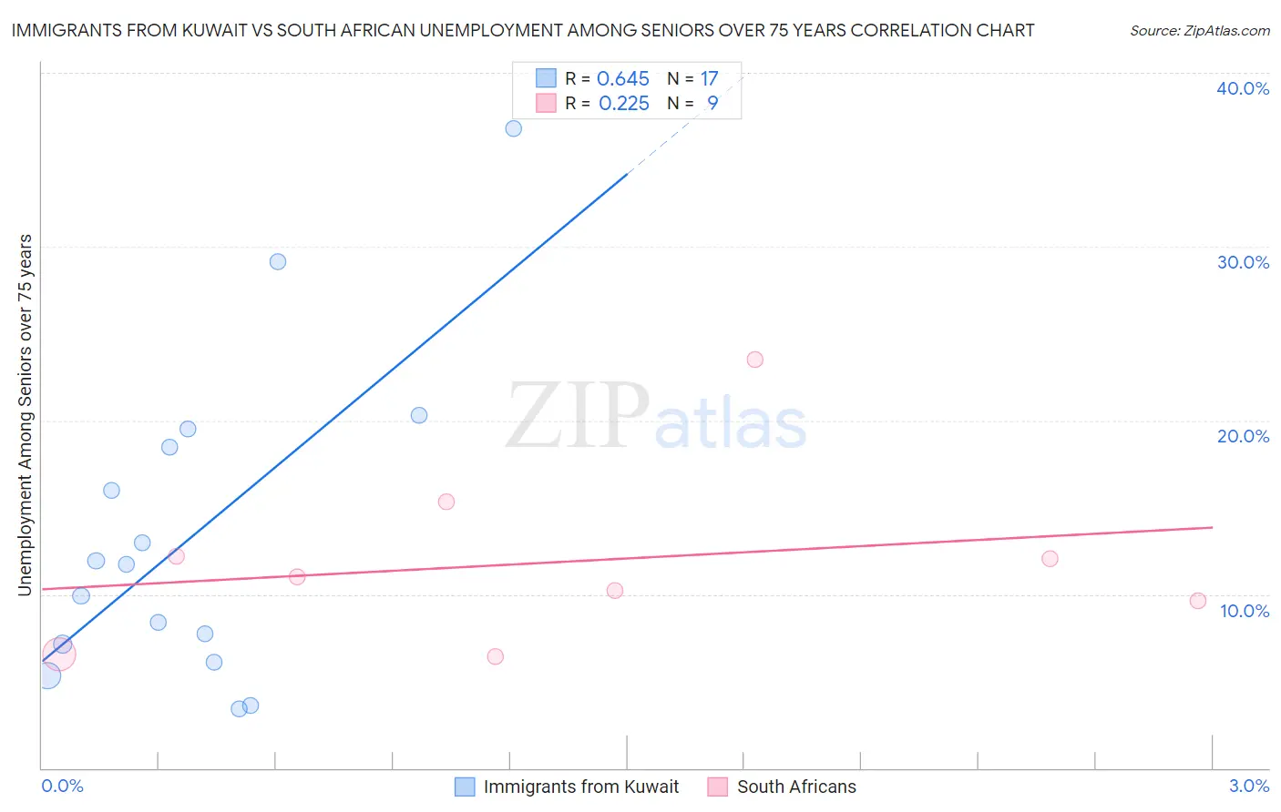 Immigrants from Kuwait vs South African Unemployment Among Seniors over 75 years