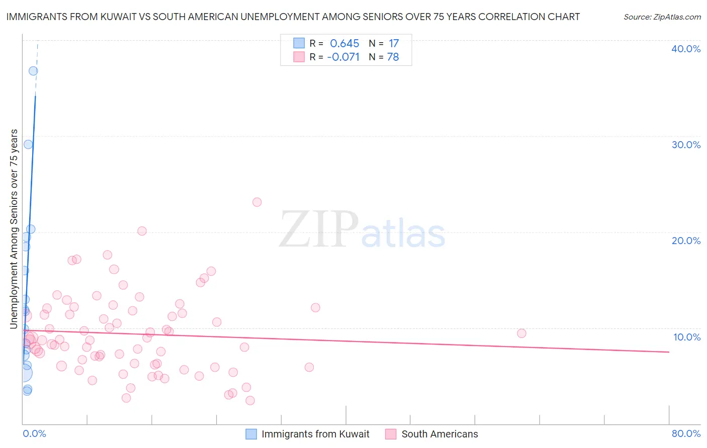 Immigrants from Kuwait vs South American Unemployment Among Seniors over 75 years