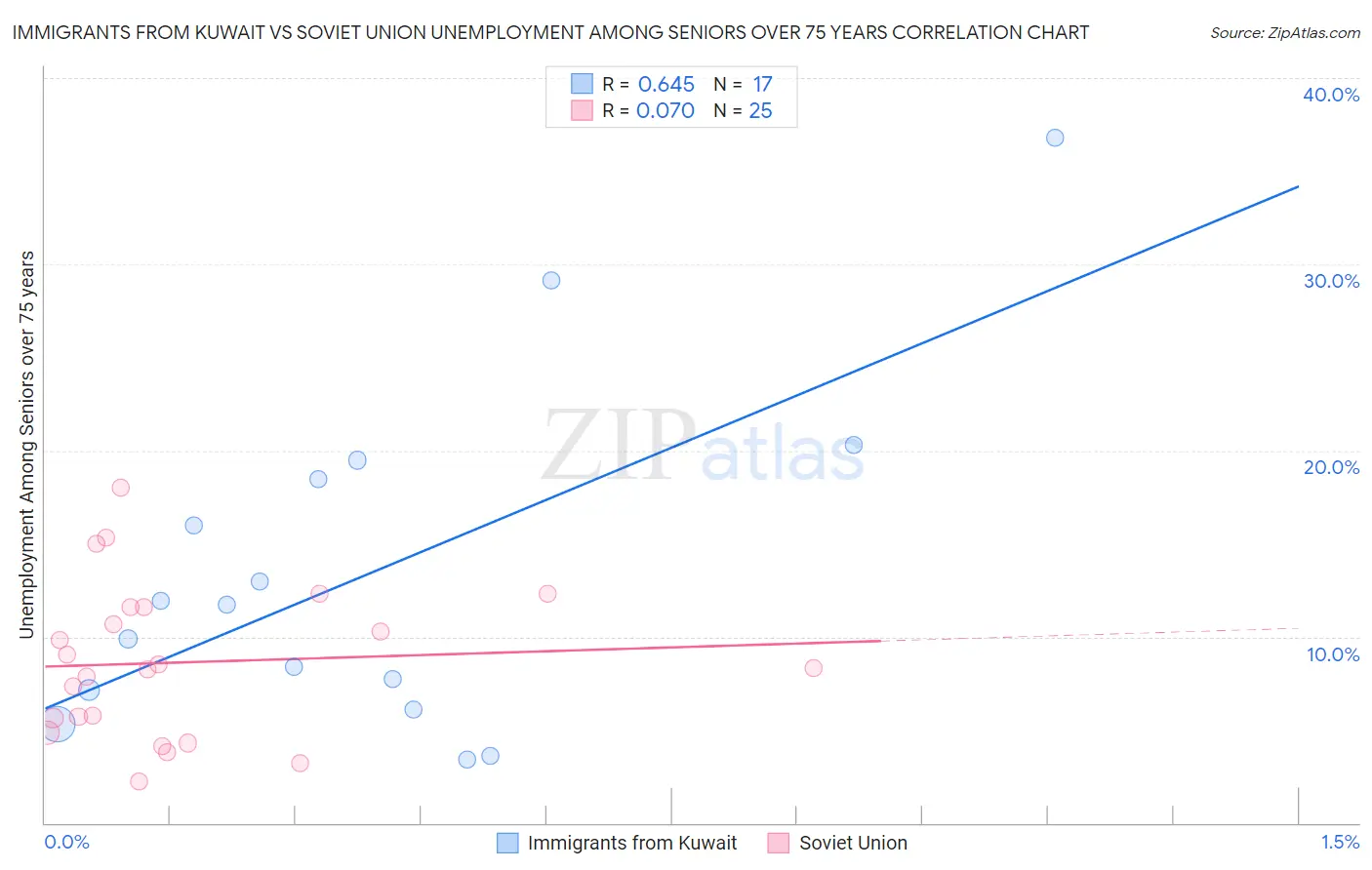 Immigrants from Kuwait vs Soviet Union Unemployment Among Seniors over 75 years