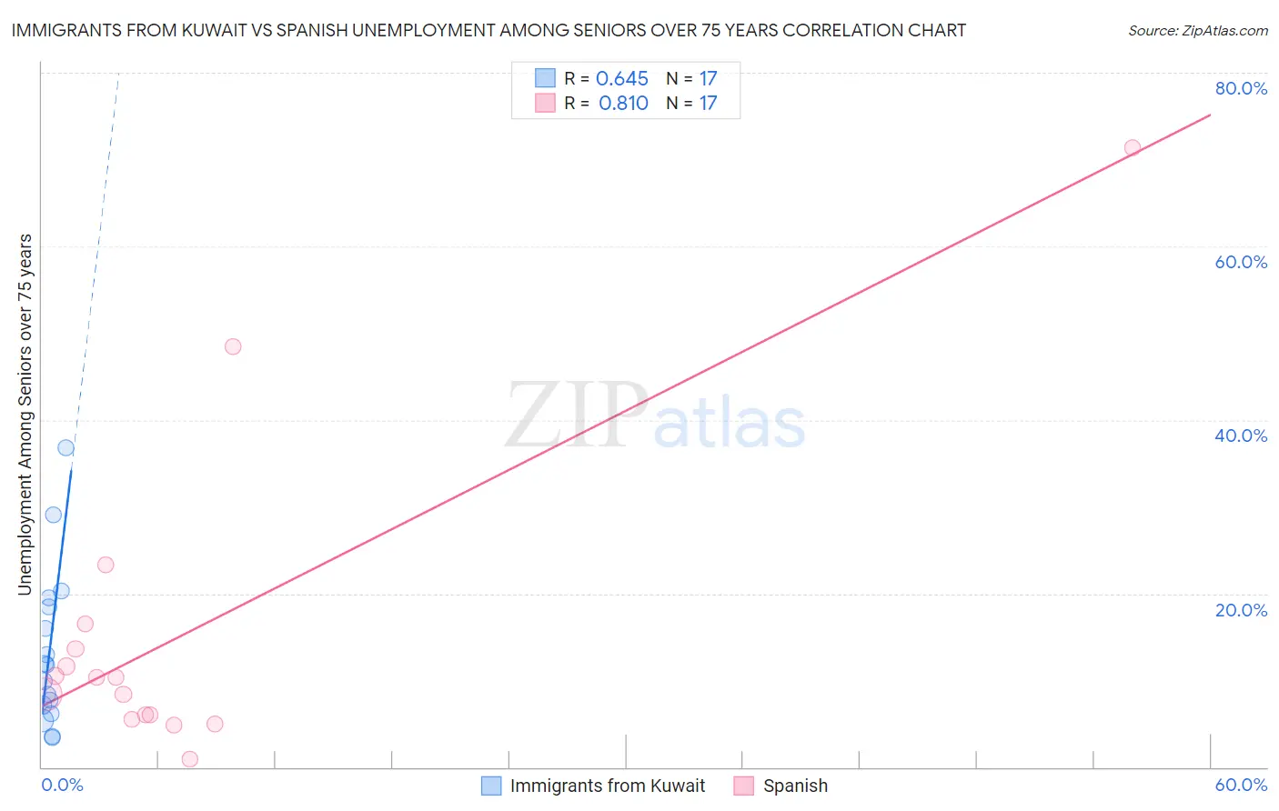 Immigrants from Kuwait vs Spanish Unemployment Among Seniors over 75 years