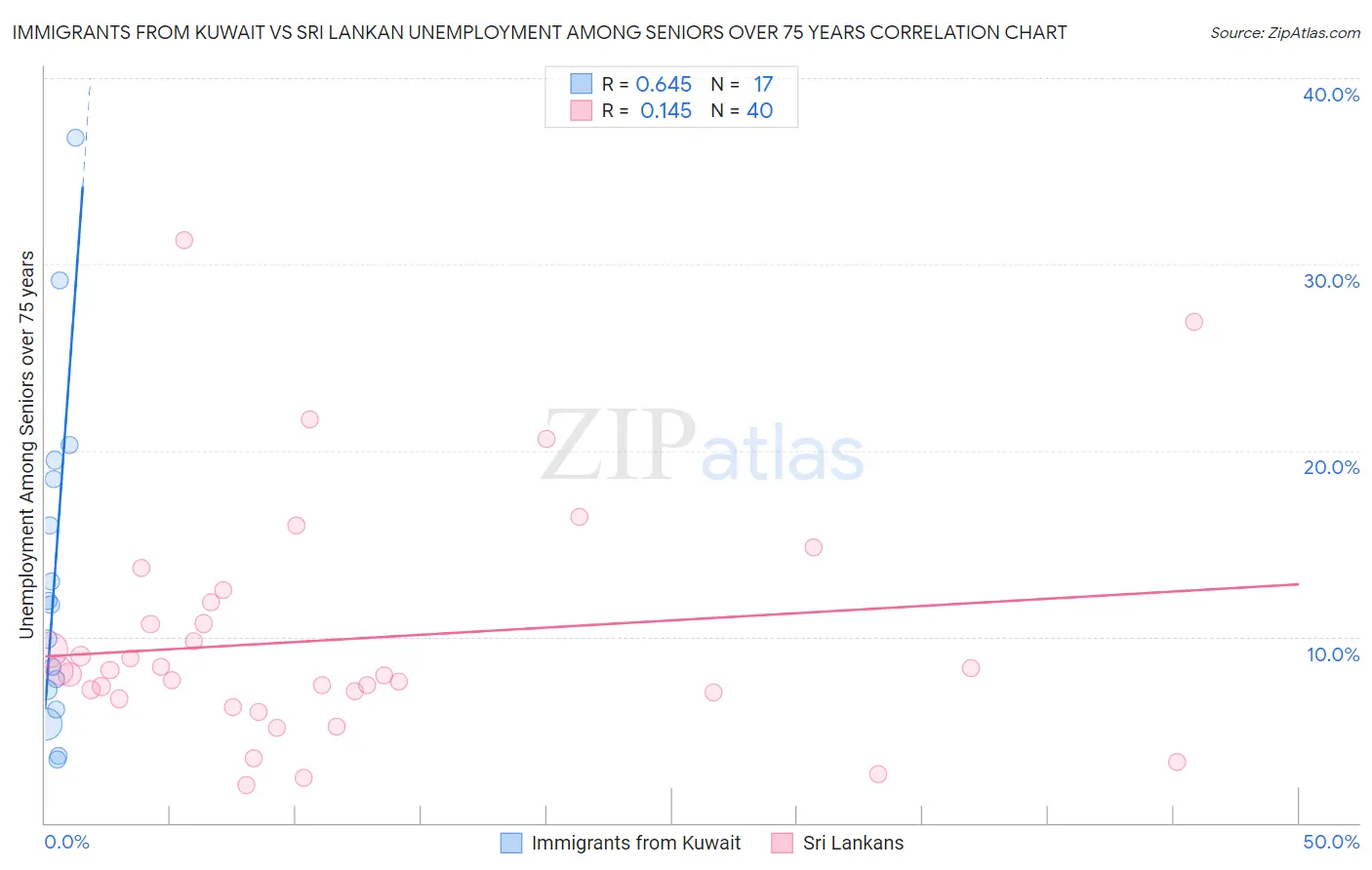 Immigrants from Kuwait vs Sri Lankan Unemployment Among Seniors over 75 years