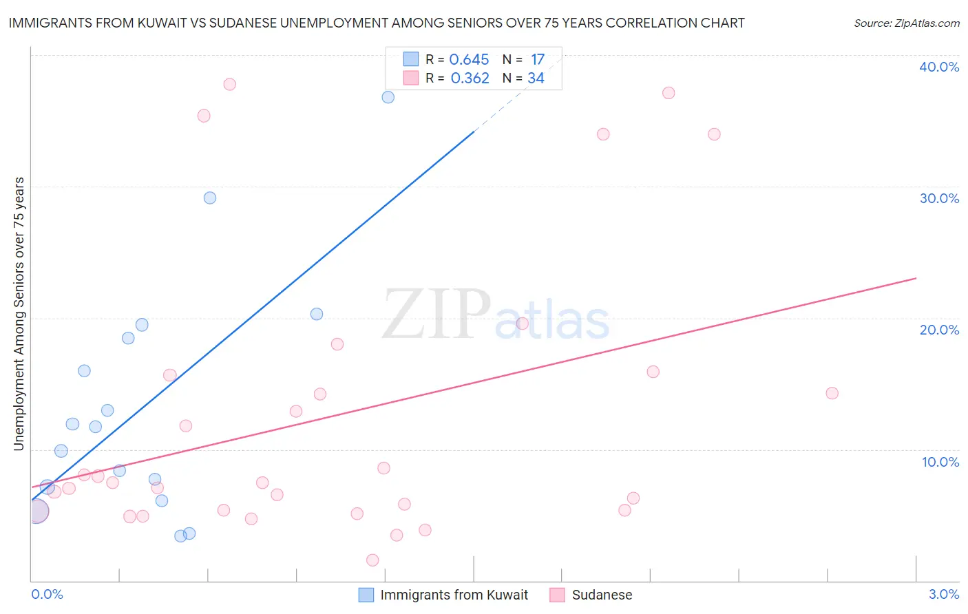 Immigrants from Kuwait vs Sudanese Unemployment Among Seniors over 75 years