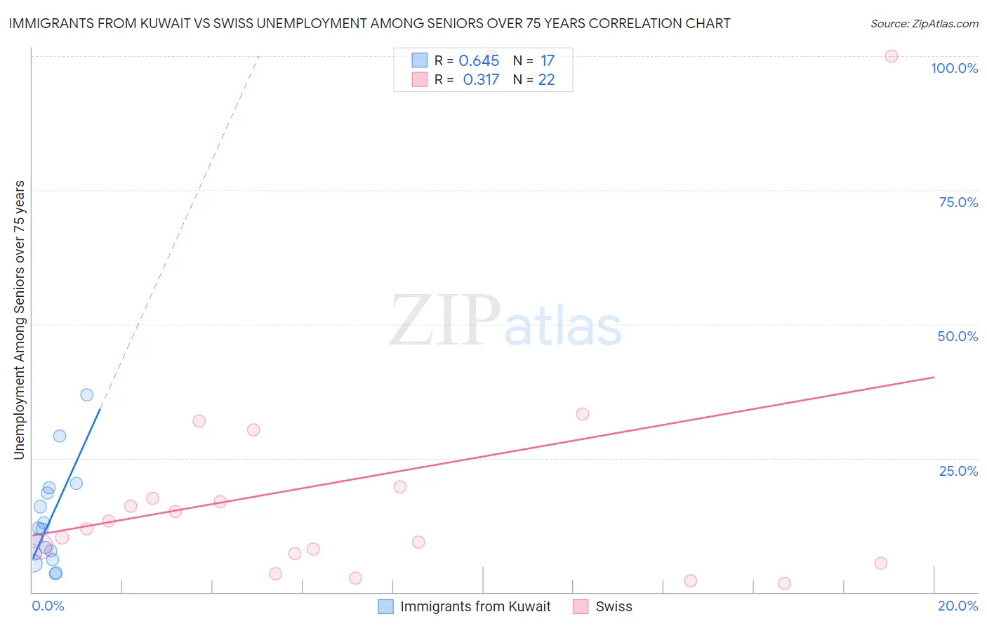 Immigrants from Kuwait vs Swiss Unemployment Among Seniors over 75 years