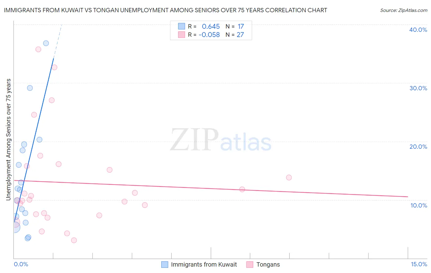 Immigrants from Kuwait vs Tongan Unemployment Among Seniors over 75 years