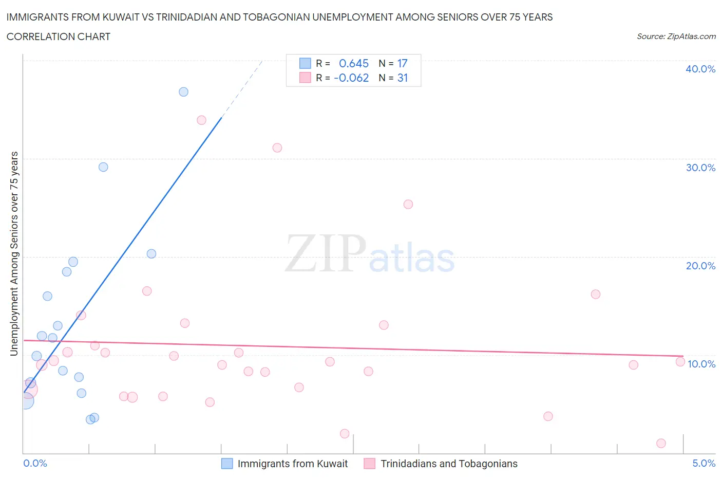 Immigrants from Kuwait vs Trinidadian and Tobagonian Unemployment Among Seniors over 75 years