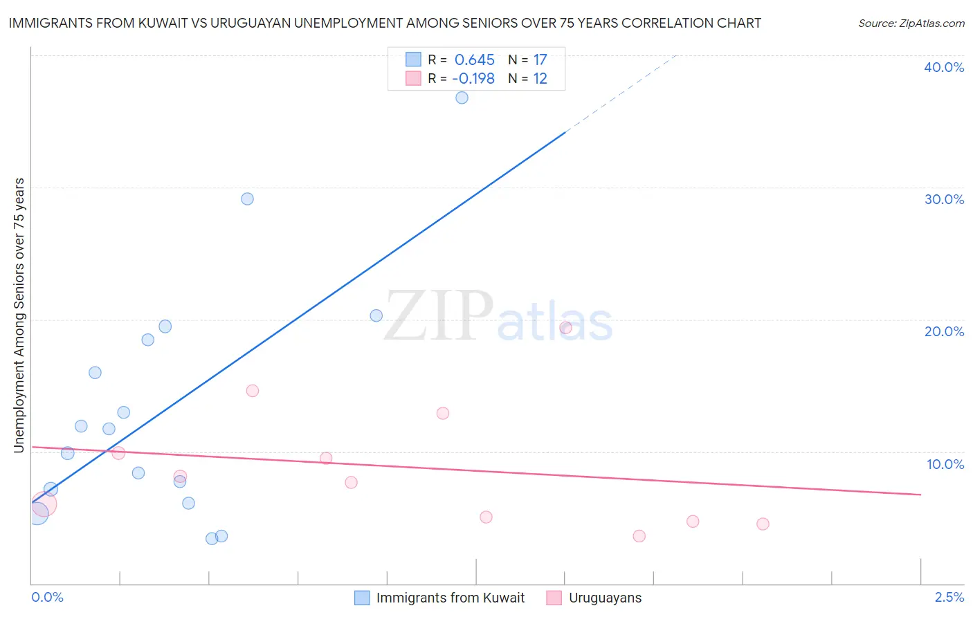 Immigrants from Kuwait vs Uruguayan Unemployment Among Seniors over 75 years