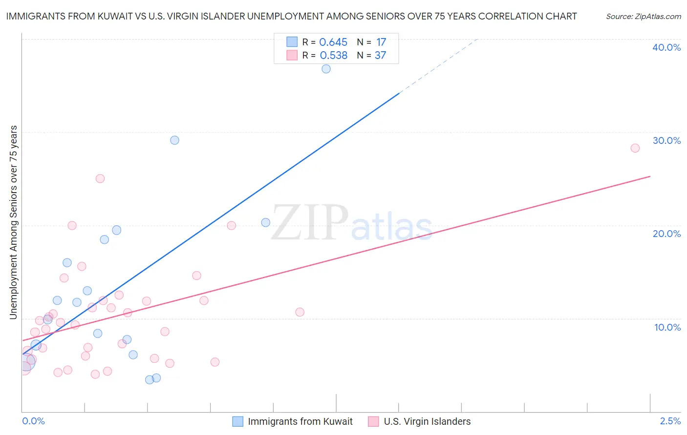 Immigrants from Kuwait vs U.S. Virgin Islander Unemployment Among Seniors over 75 years
