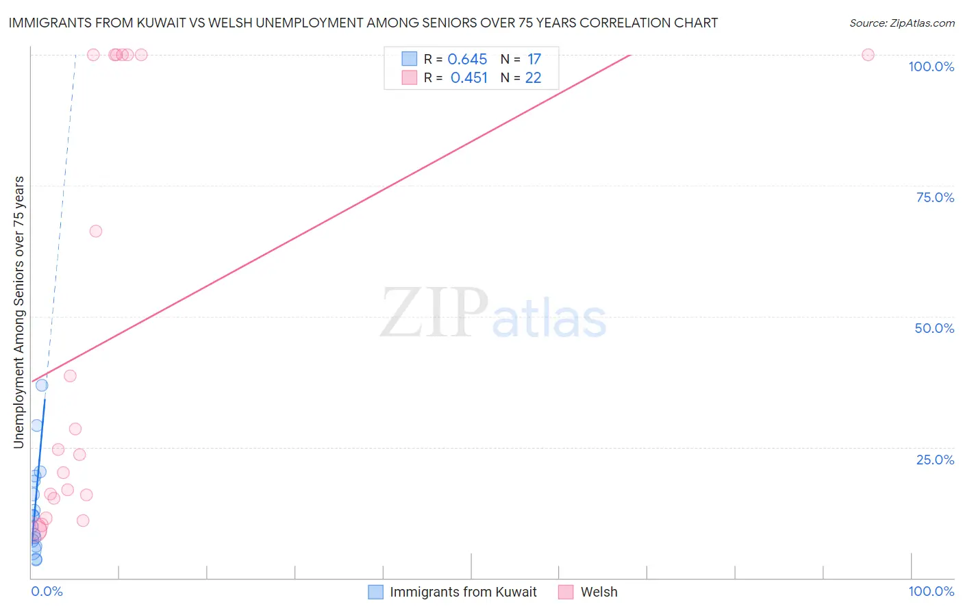 Immigrants from Kuwait vs Welsh Unemployment Among Seniors over 75 years