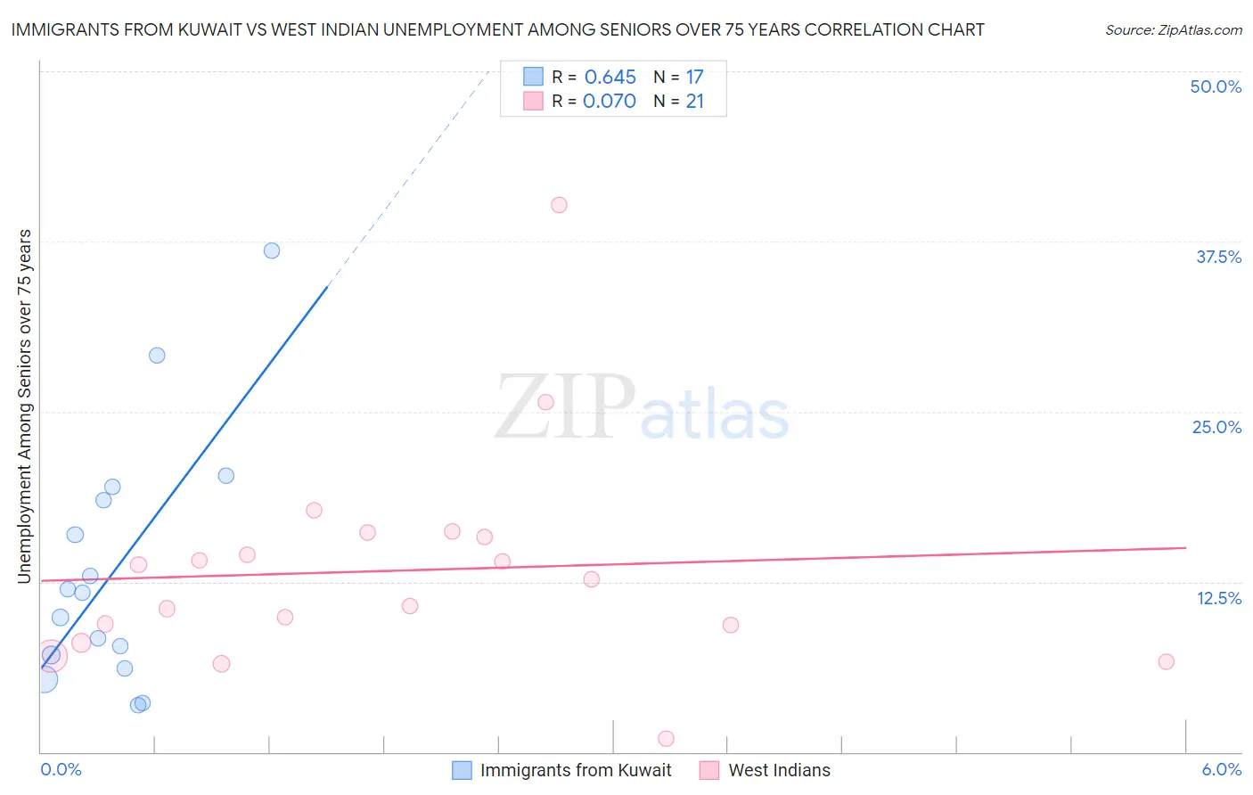 Immigrants from Kuwait vs West Indian Unemployment Among Seniors over 75 years