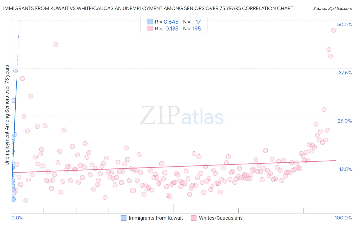 Immigrants from Kuwait vs White/Caucasian Unemployment Among Seniors over 75 years