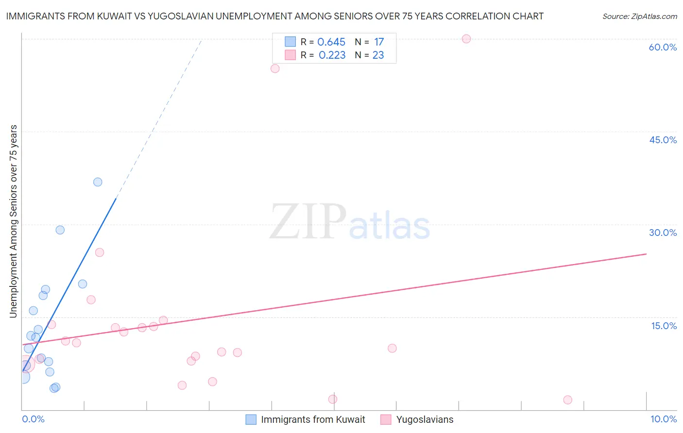 Immigrants from Kuwait vs Yugoslavian Unemployment Among Seniors over 75 years