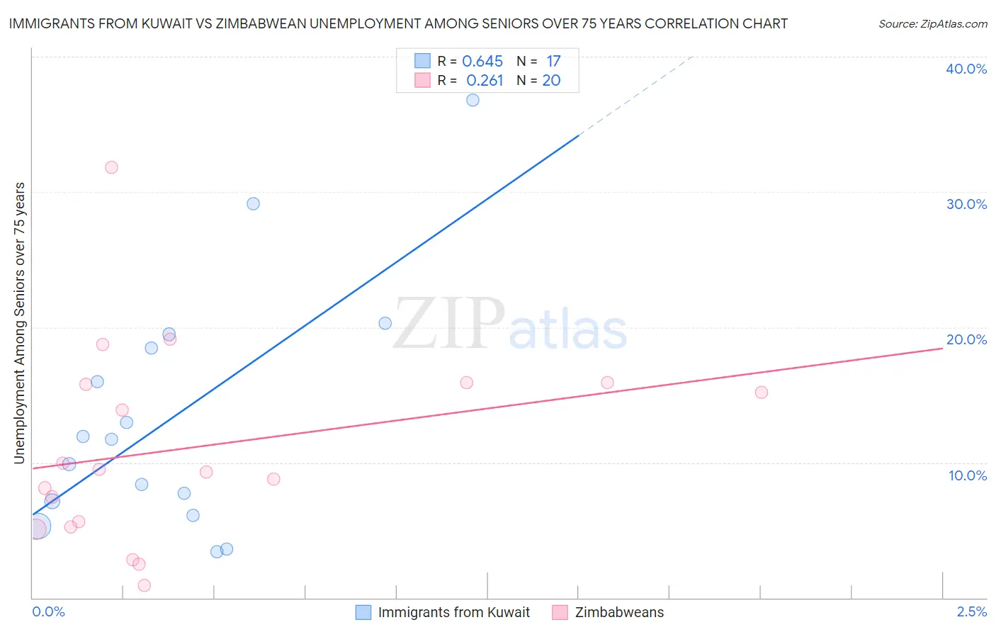 Immigrants from Kuwait vs Zimbabwean Unemployment Among Seniors over 75 years