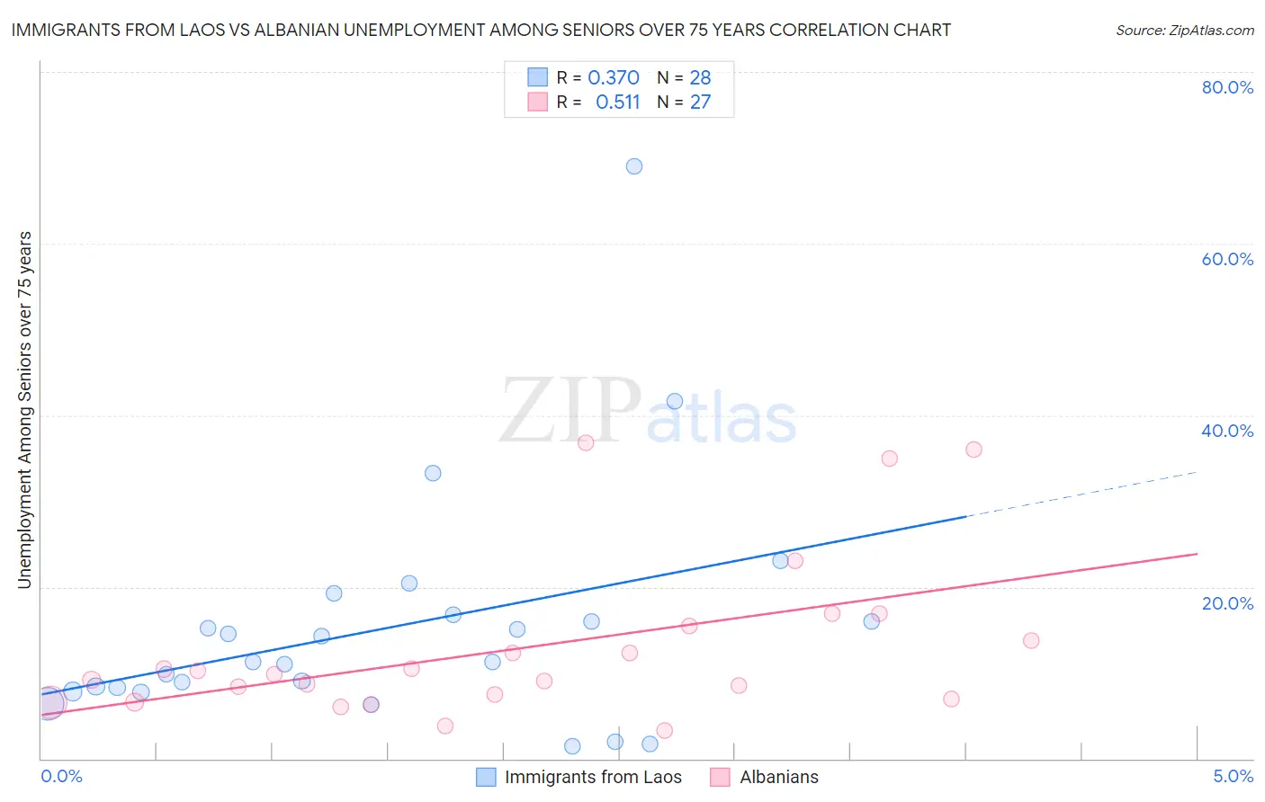 Immigrants from Laos vs Albanian Unemployment Among Seniors over 75 years