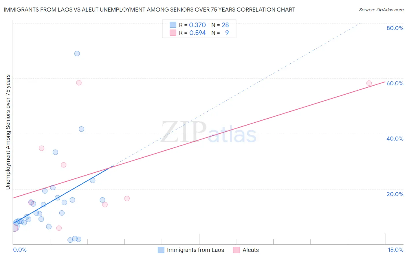 Immigrants from Laos vs Aleut Unemployment Among Seniors over 75 years